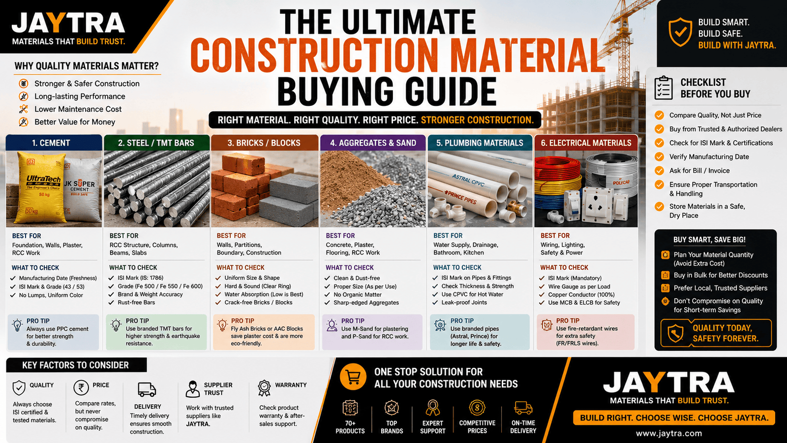 Ultimate Construction Material Buying Guide