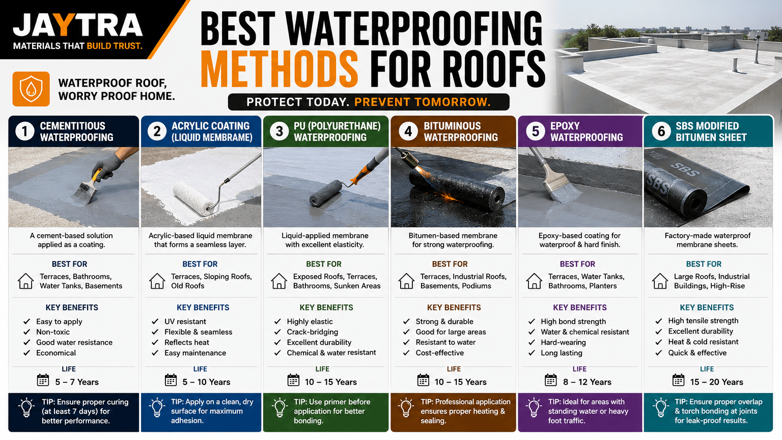 Best Waterproofing Methods for Roofs