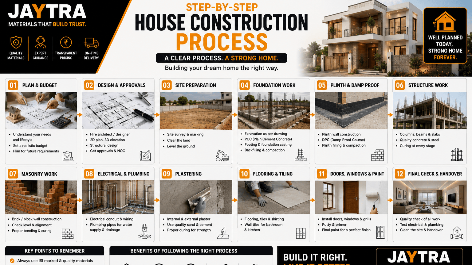 STEP BY STEP HOUSE CONSTRUCTION PROCESS